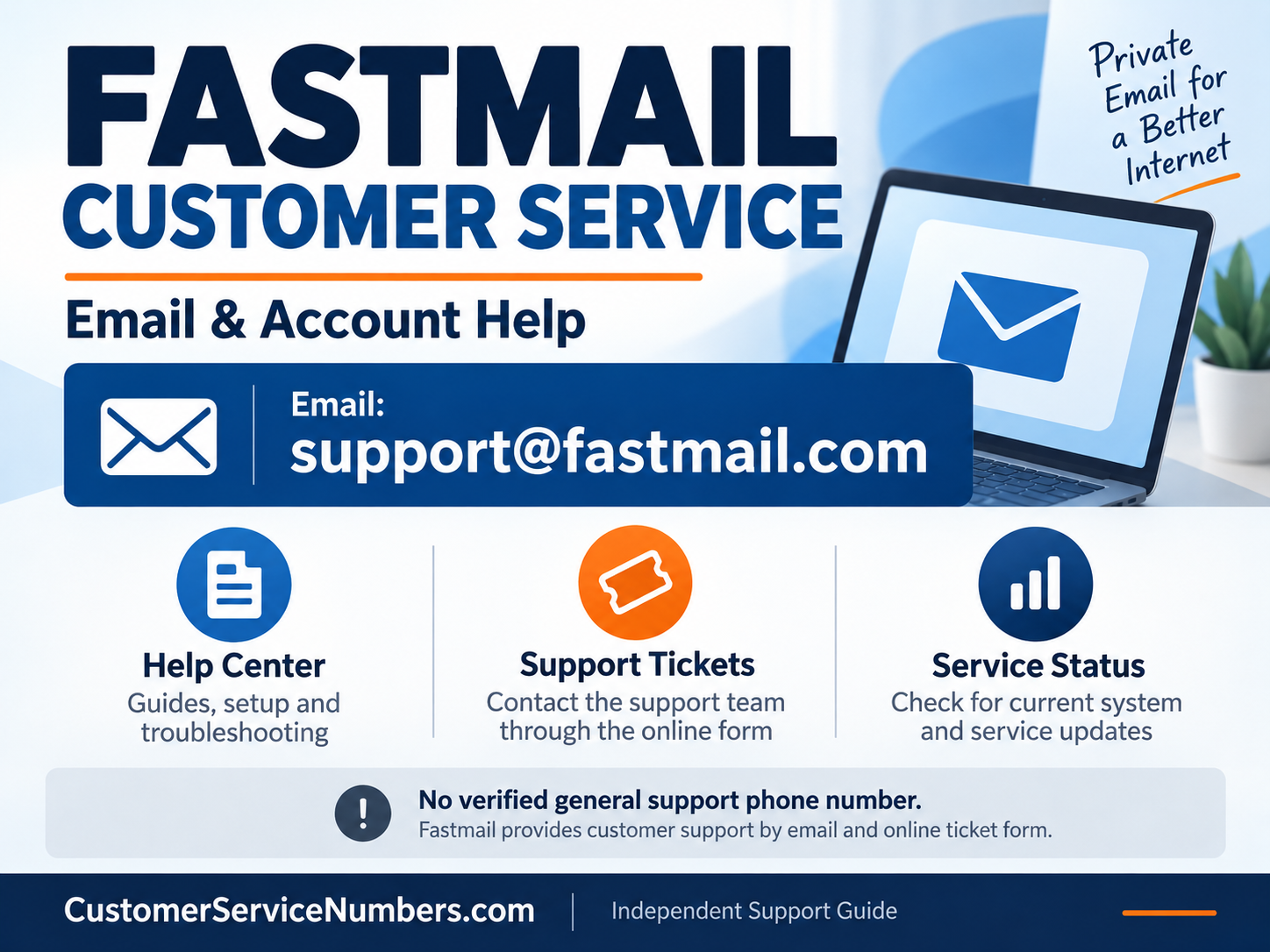 Fastmail support contact graphic showing support@fastmail.com, official help resources and no verified general support telephone number